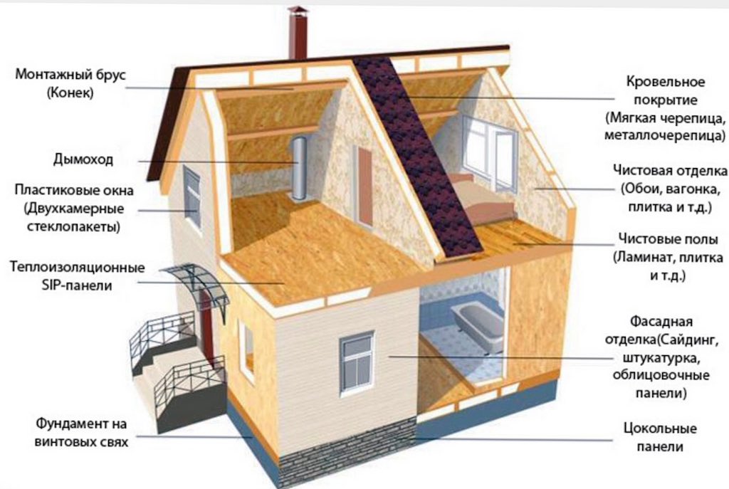 Особенности конструкции дома по канадской технологии