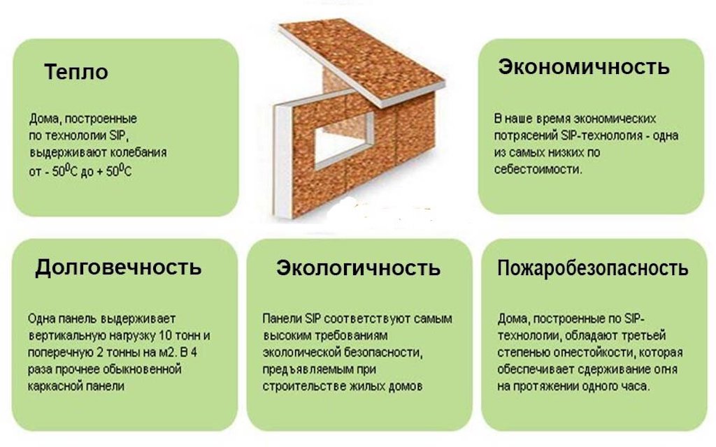 Преимущества строительства дома из сип-панелей в СПб