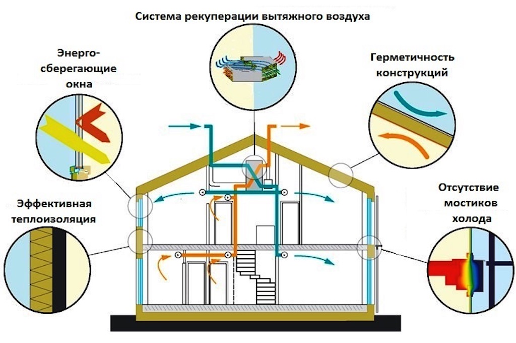 Преимущества энергоэффективных домов из СИП