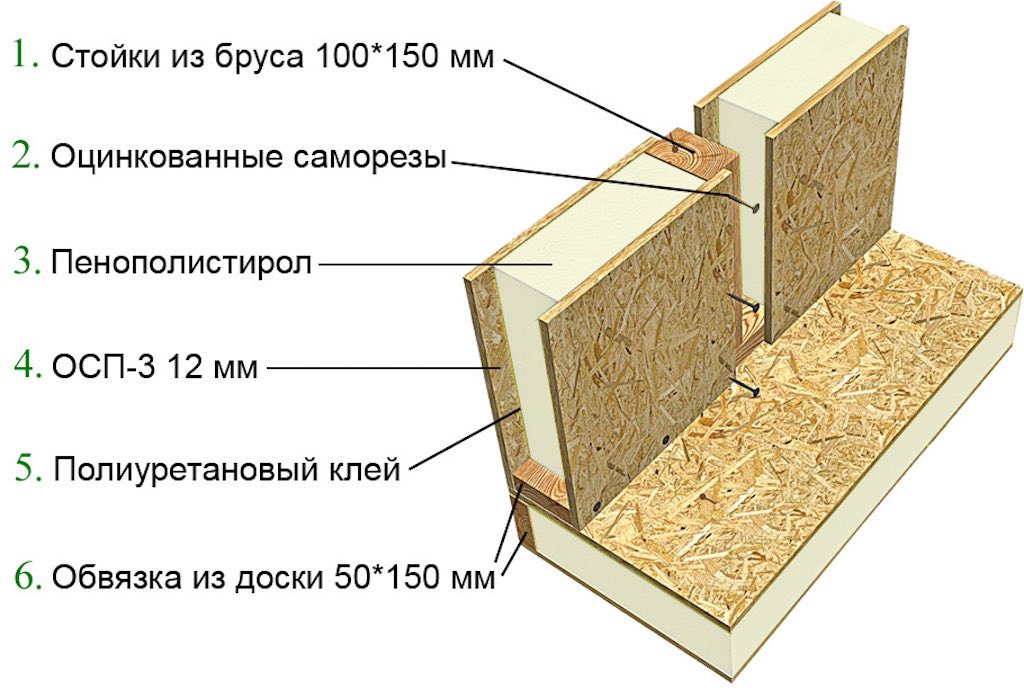 Материал строительства СИП домов